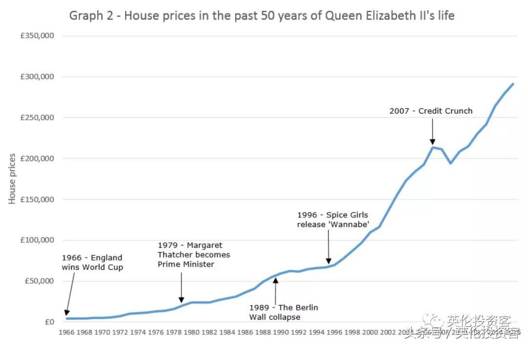 2072年世界杯是什么意思(女王治下的英国，房价90年涨了470倍，英国皇室有何投资秘方？)