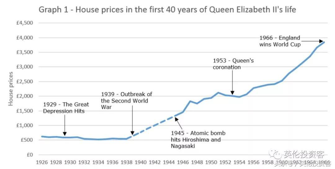 2072年世界杯是什么意思(女王治下的英国，房价90年涨了470倍，英国皇室有何投资秘方？)