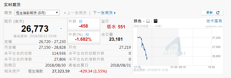 腾讯财报不及预期，恒指期货重挫1.8%