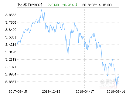 华夏中小板ETF净值下跌4.66% 请保持关注