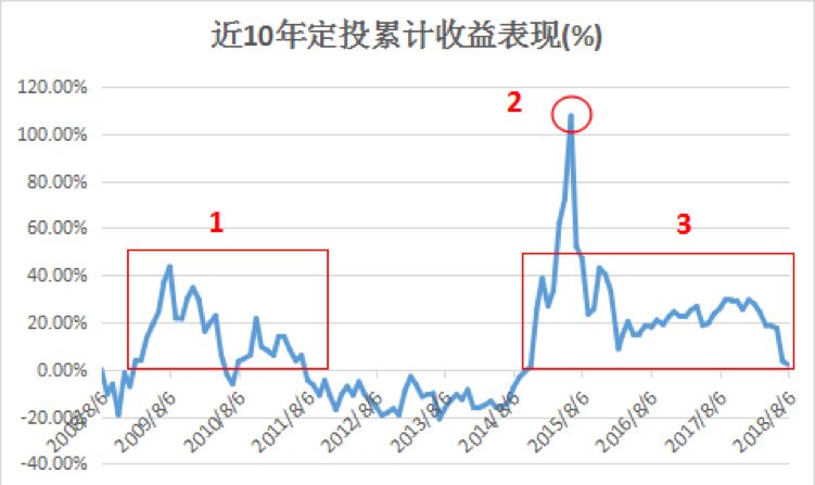 上证指数10年原地踏步，我为什么还要炒股买基金？