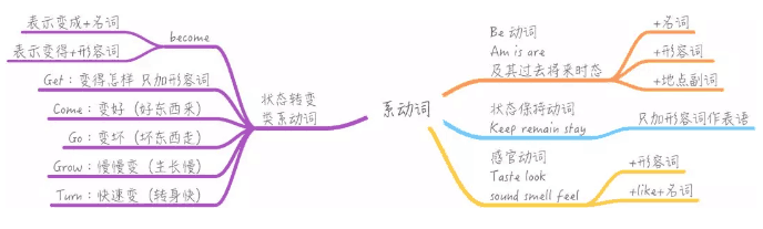 一张图搞懂主系表结构