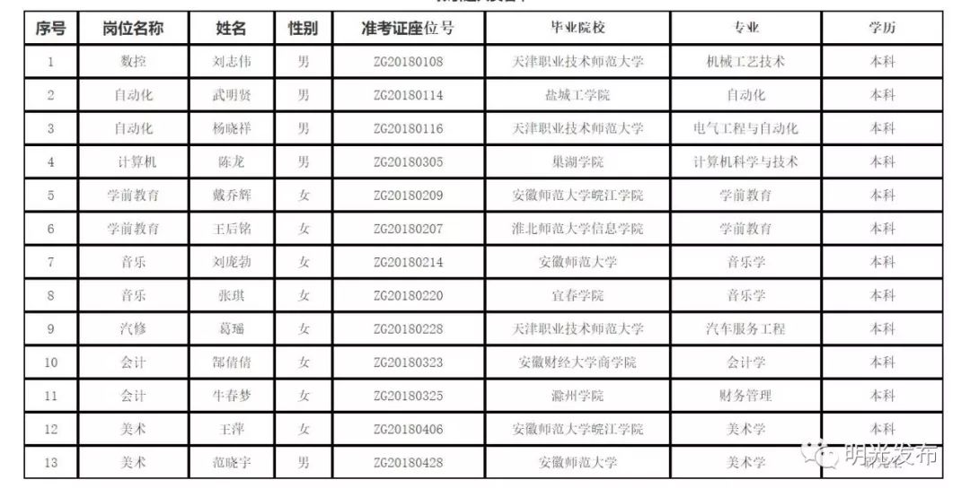 「公示」恭喜这13人！明光这所学校引进人才拟聘用人员公示！