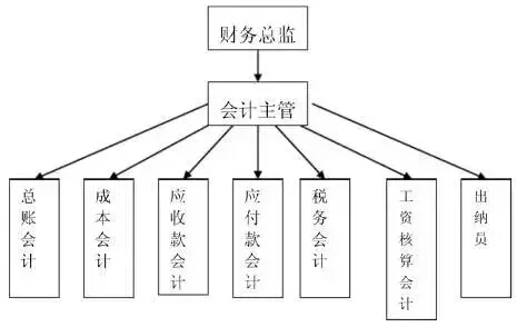 财务部组织架构和超详细的岗位职责，拿走不谢！