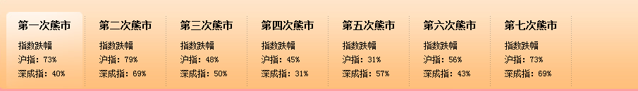 A股历史七次牛熊交替为什么还大部分时间还处于下跌态势？