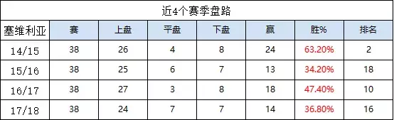 莱万特塞维利亚巴萨小弟(18/19赛季西甲前瞻（下）：巴萨系阵容强大 最强梅西回归志在卫冕)