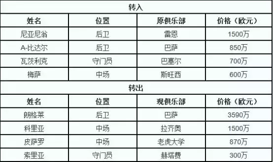 莱万特塞维利亚巴萨小弟(18/19赛季西甲前瞻（下）：巴萨系阵容强大 最强梅西回归志在卫冕)