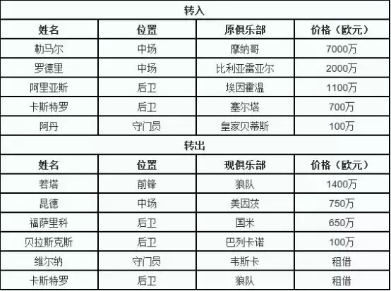 莱万特塞维利亚巴萨小弟(18/19赛季西甲前瞻（下）：巴萨系阵容强大 最强梅西回归志在卫冕)