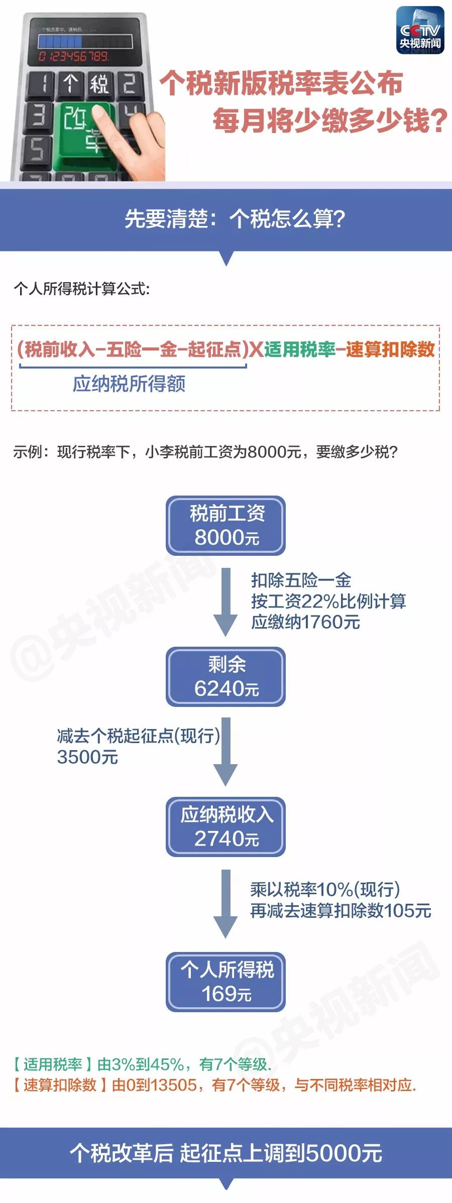 最全的个税新版“税率表”、计算公式、新旧个税草案对比