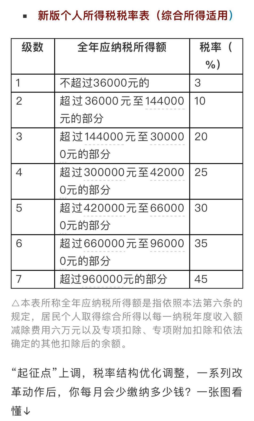 最全的个税新版“税率表”、计算公式、新旧个税草案对比