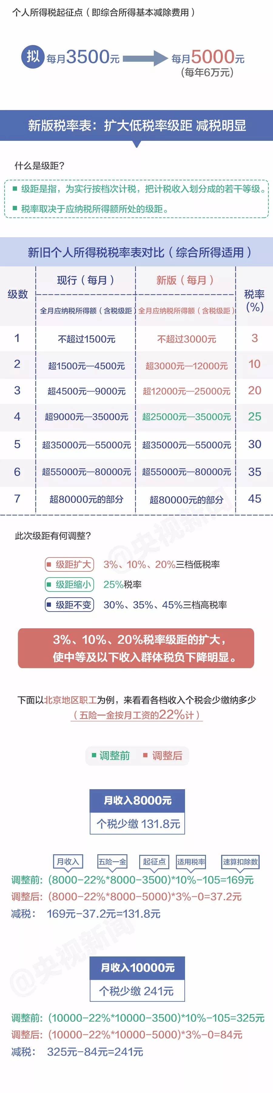 最全的个税新版“税率表”、计算公式、新旧个税草案对比