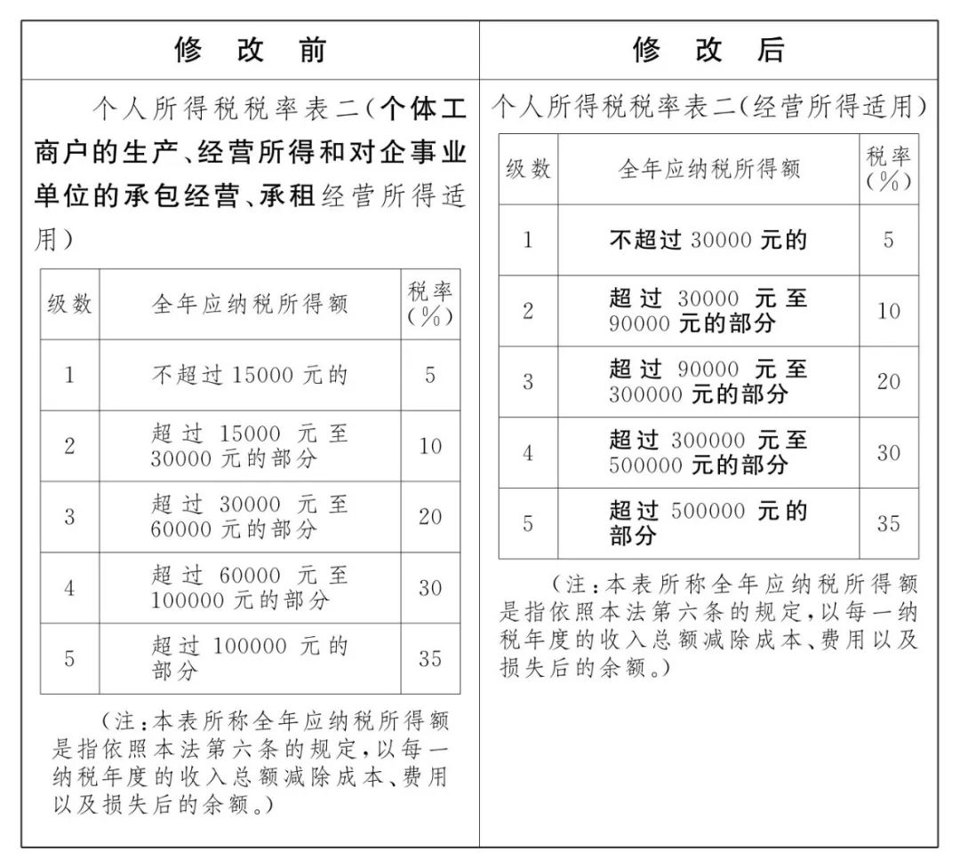 最全的个税新版“税率表”、计算公式、新旧个税草案对比