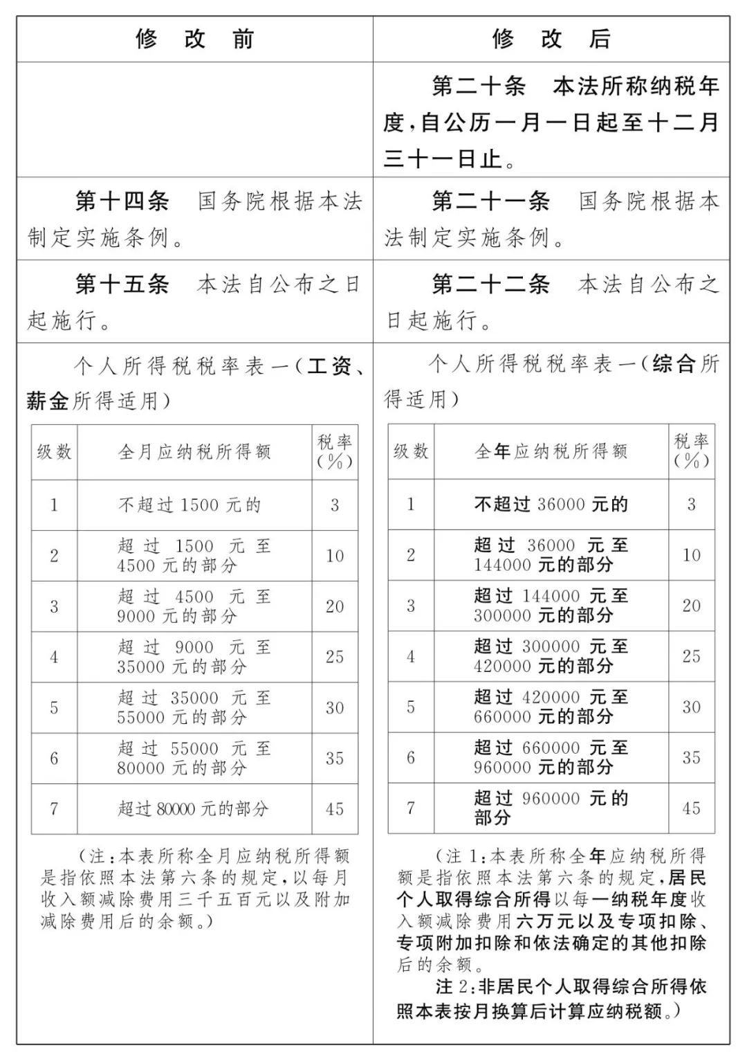 最全的个税新版“税率表”、计算公式、新旧个税草案对比