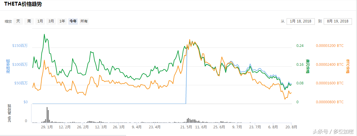 加密世界里的Theta—去中心化的视频流媒体网络