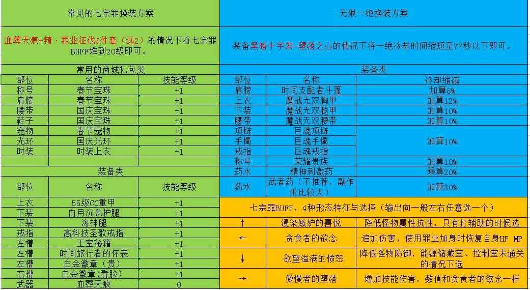 DNF诱魔者无限一觉换装、buff选择、加点分析