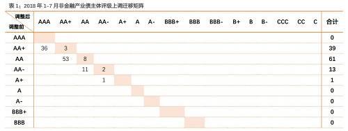 2018年产业债评级调整有何特征？