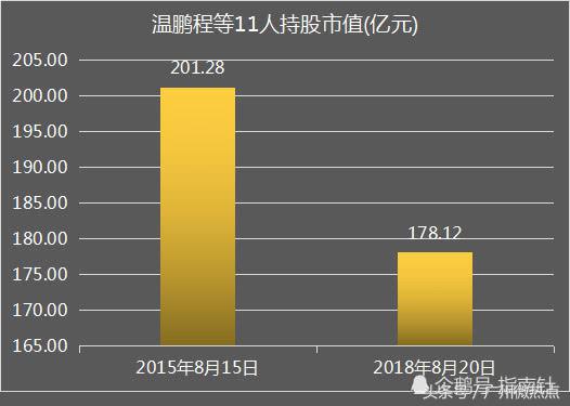 广东一家族11位富豪的财富3天跌去23亿元