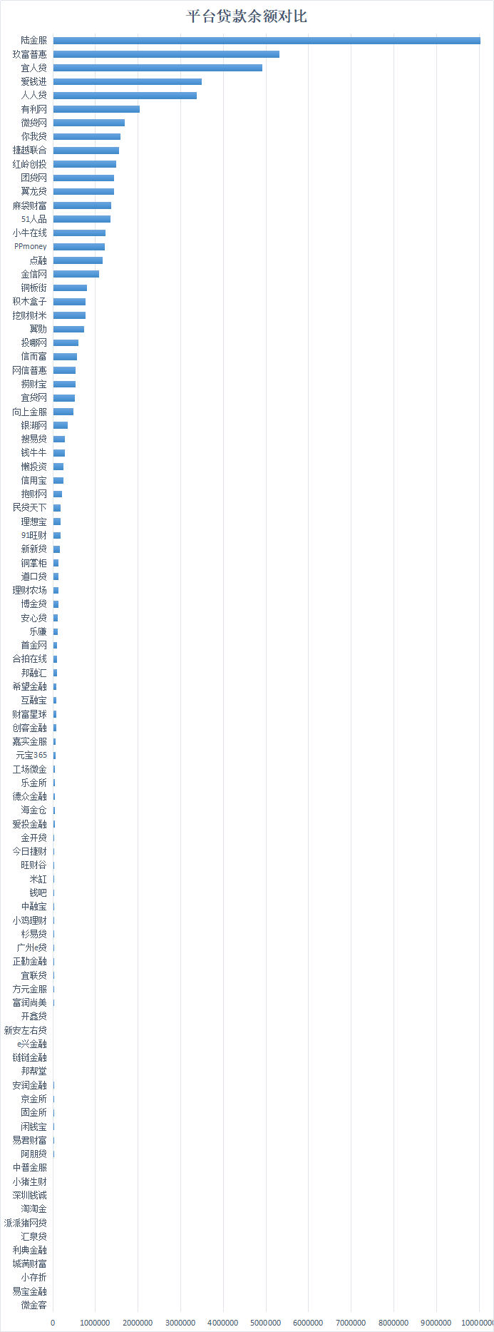 互金中国：从贷款余额看平台实际规模