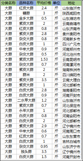 8月23日大蒜价格多少钱一斤？全国大蒜最新收购价和行情动态汇总