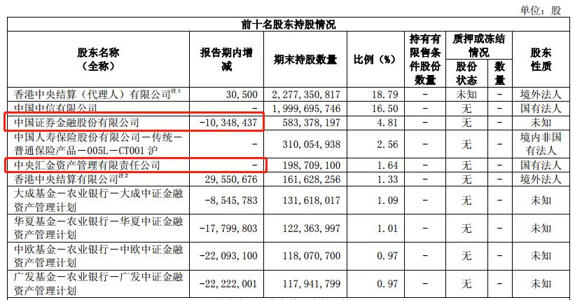 中信证券上半年净利增12.96%，“国家队”证金公司减持