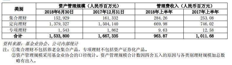 中信证券上半年净利增12.96%，“国家队”证金公司减持