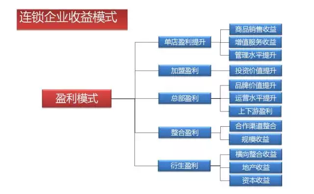 《连锁干货》：连锁企业靠什么盈利，这9种盈利模式，知道吗？