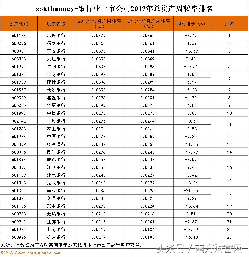 上市银行A股2017年总资产周转率排名