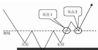 多根K线的买入形态：头肩底技术特征