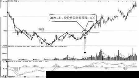 多根K线的买入形态：头肩底技术特征