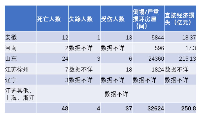 看似弱小的温比亚台风，已造成今年迄今最大的台风灾害
