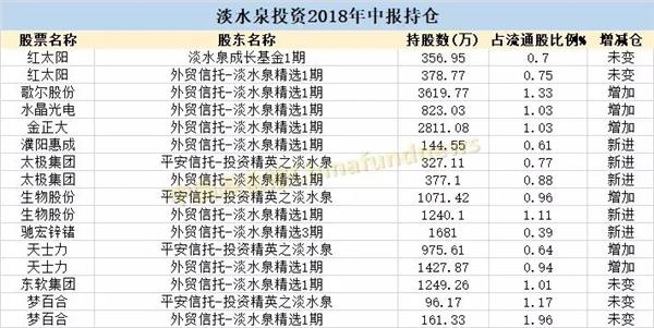 私募大佬建仓股曝光