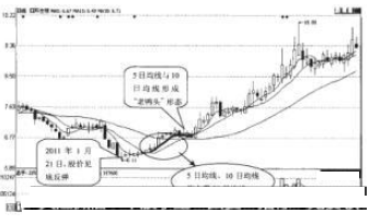 均线呈现“黄金交叉形态”，预示股价后期将延续上涨行情！