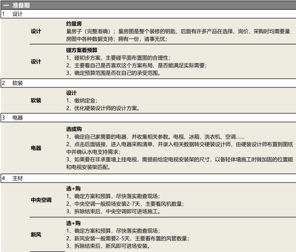 装修这5步流程没搞明白还开啥工！耗时还烧钱！附：施工流程细节