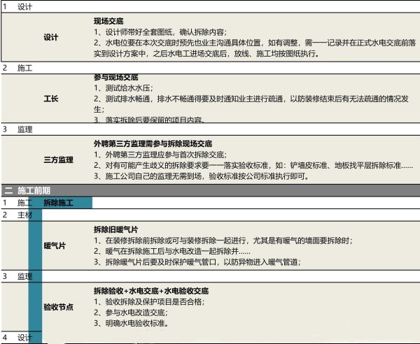 装修这5步流程没搞明白还开啥工！耗时还烧钱！附：施工流程细节