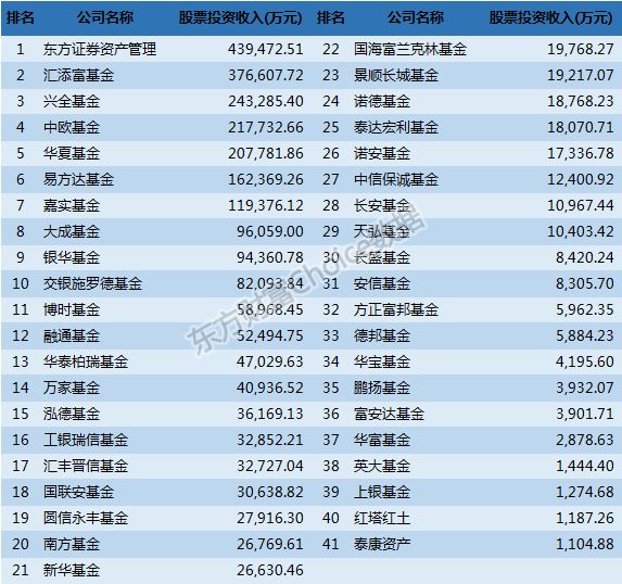 基金公司中报揭晓，近半数公募上半年没给投资者赚到钱！