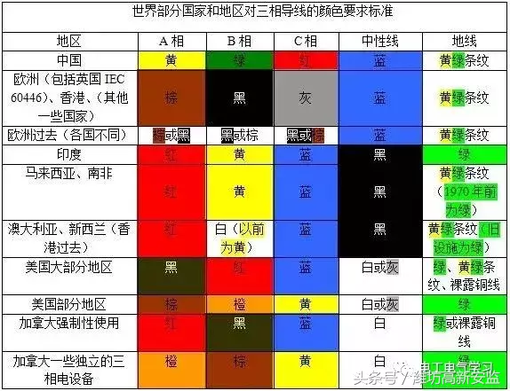 电线颜色（电线颜色基本知识，不熟悉的请收藏~）