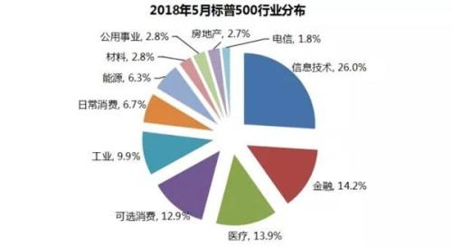 美国市场上的那些指数