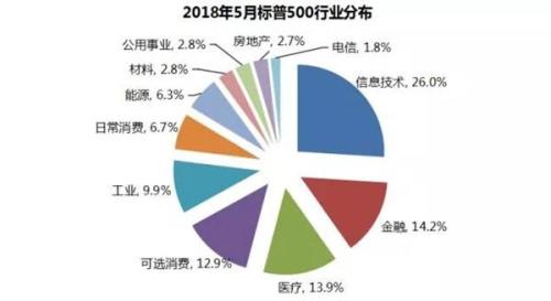 美国市场上的那些指数