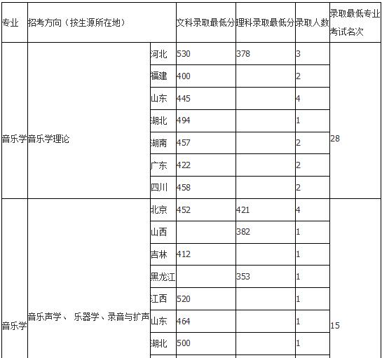 中国音乐学院2018年录取分数线
