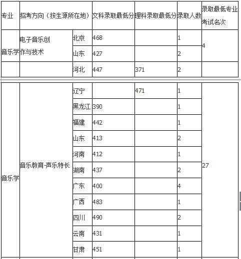 中国音乐学院2018年录取分数线