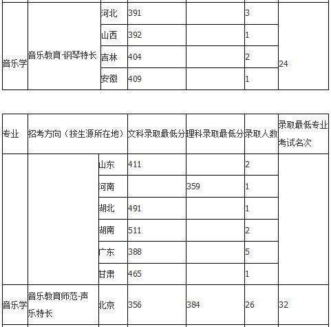 中国音乐学院2018年录取分数线