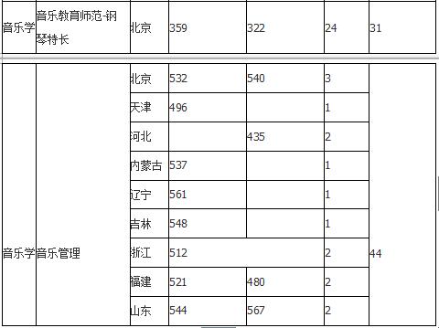 中国音乐学院2018年录取分数线