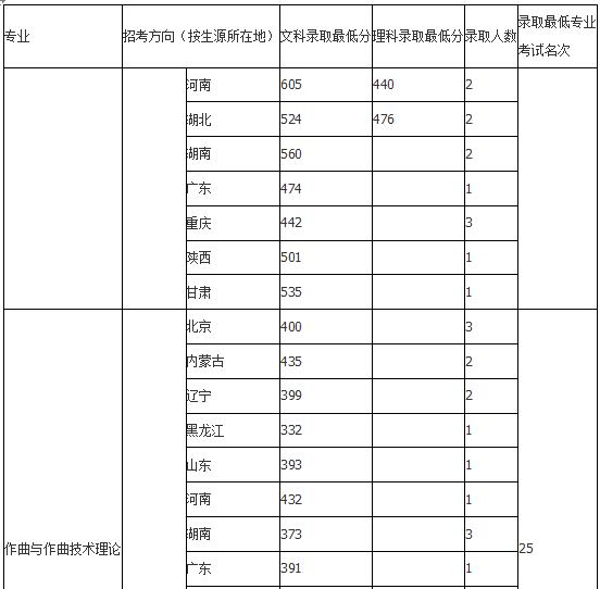 中国音乐学院2018年录取分数线