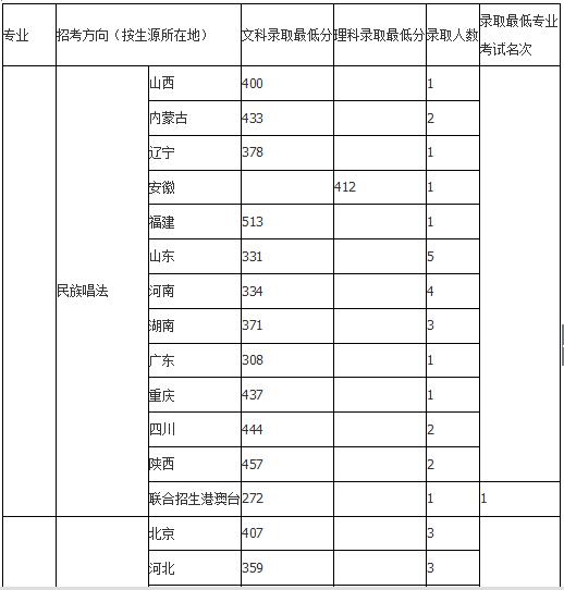 中国音乐学院2018年录取分数线