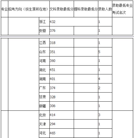 中国音乐学院2018年录取分数线