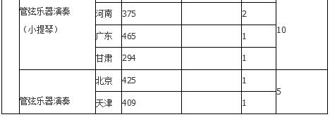 中国音乐学院2018年录取分数线