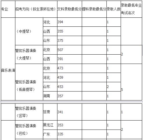 中国音乐学院2018年录取分数线