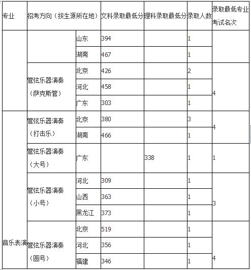 中国音乐学院2018年录取分数线