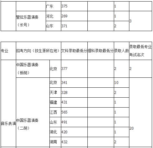 中国音乐学院2018年录取分数线