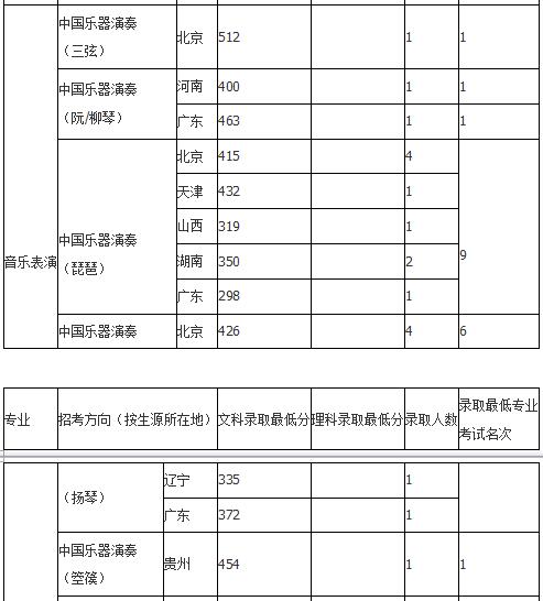 中国音乐学院2018年录取分数线